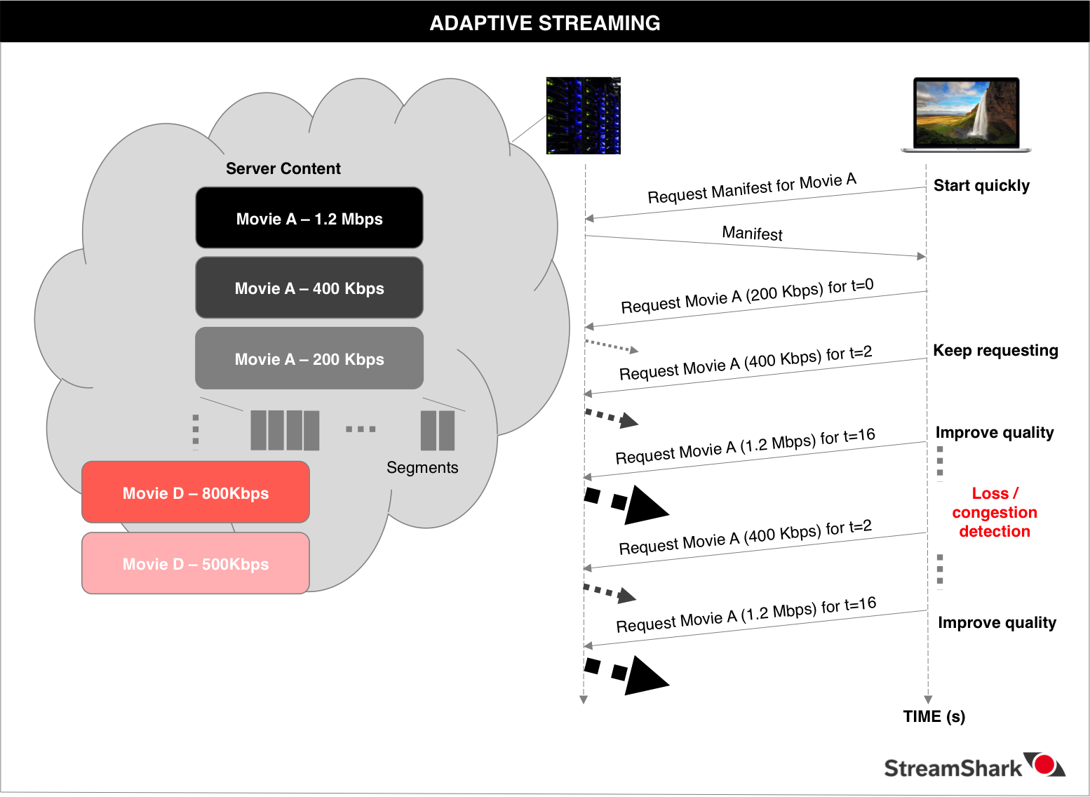 Adaptive Streaming Process