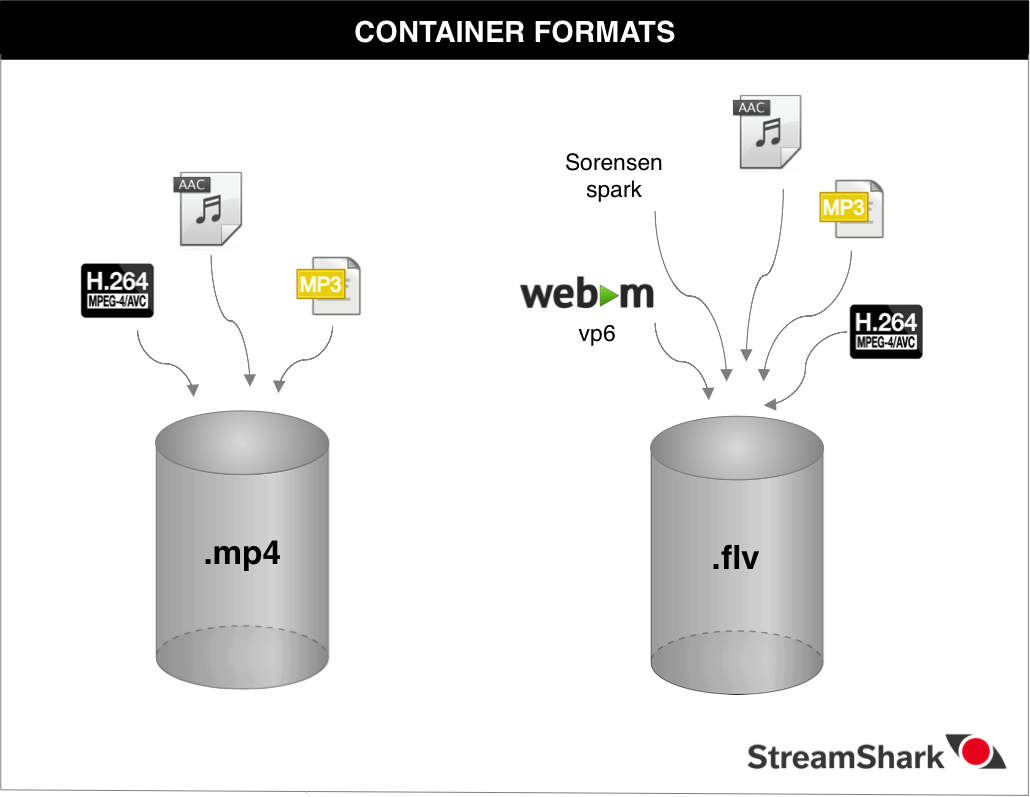 Container formats
